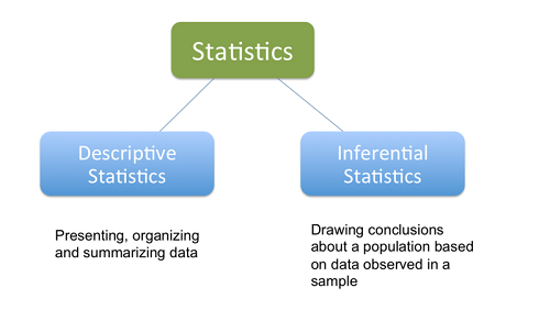 Difference Between Descriptive And Inferential Statistics Difference 