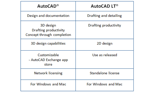 Difference Between AutoCAD And AutoCAD LT Difference Between