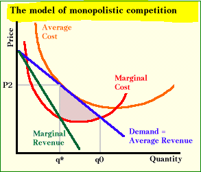 Monopolistic Market Competition Of The Coffee Shop