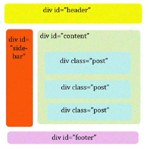 Difference Between Div And Class