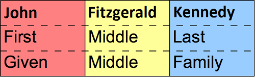 Difference Between Given Name And Surname Difference Between