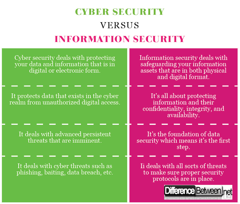 Difference Between Cyber Security And Information Security Difference Between 9991
