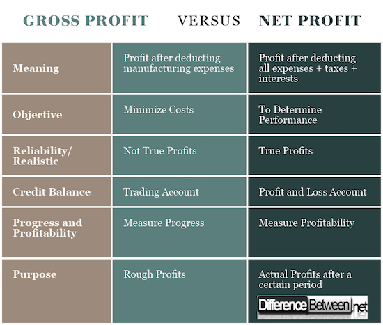 gross-profit-vs-net-profit-definition-formula-key-differences