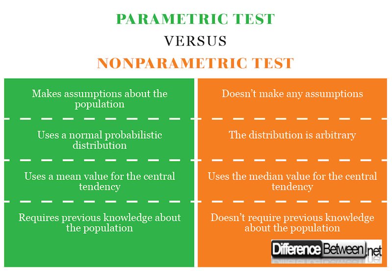 Parametric Test VERSUS Nonparametric Test Difference Between 