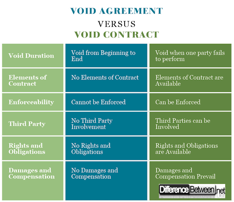 Difference Between Void Agreement And Void Contract Difference Between