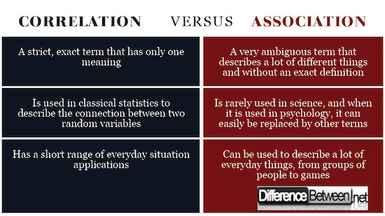 what is the difference between association and causation examples