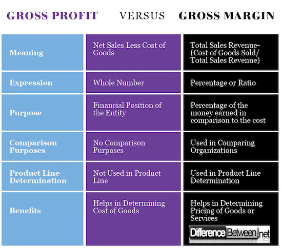 difference-between-gross-profit-and-gross-margin-difference-between