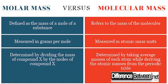 Difference Between Molar Mass And Molecular Mass Difference Between