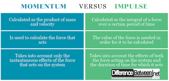 Difference Between Momentum And Impulse Difference Between