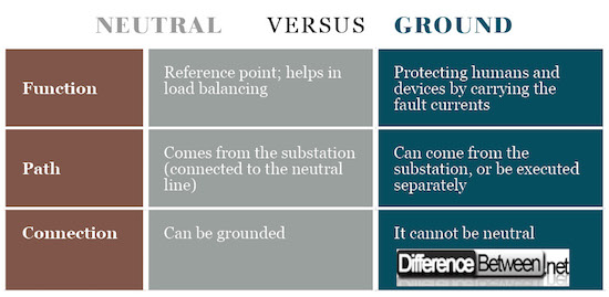 difference-between-neutral-and-ground-difference-between