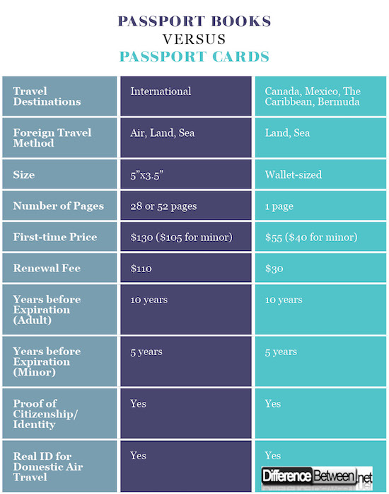 Passport Card And Passport Book Difference