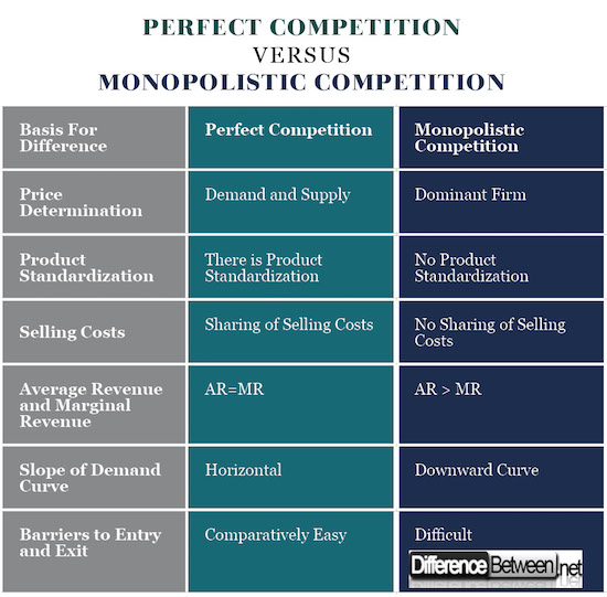 Comparisy Summary Perfect Competition Vs Monopoly