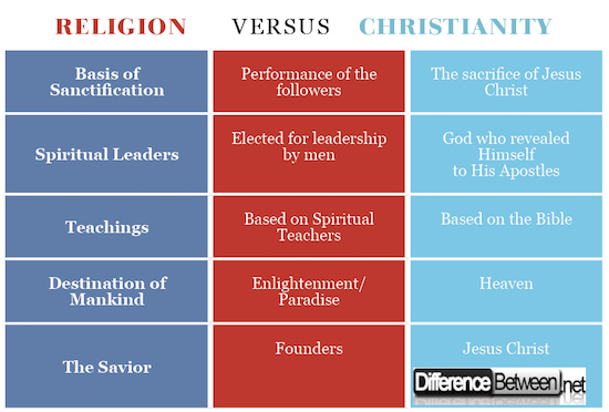 Comparison Between Religions