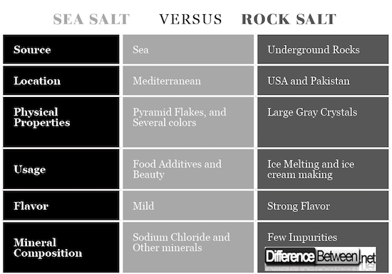 Is Rock Salt Better Than Table Salt