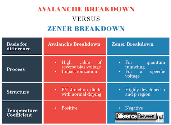 difference-between-avalanche-breakdown-and-zener-breakdown-difference