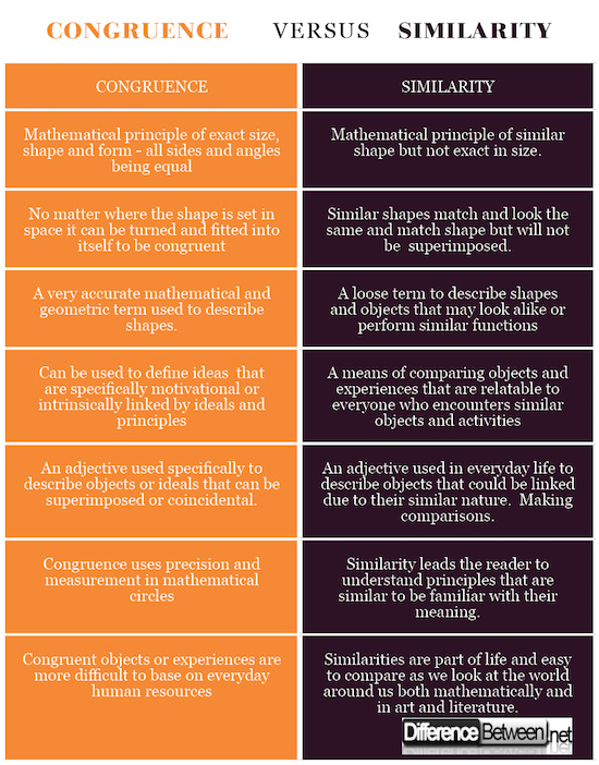 difference between similar and congruent shapes