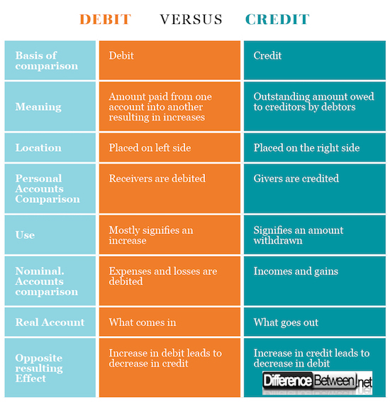 Difference Between Debit And Credit In Accounting Difference Between