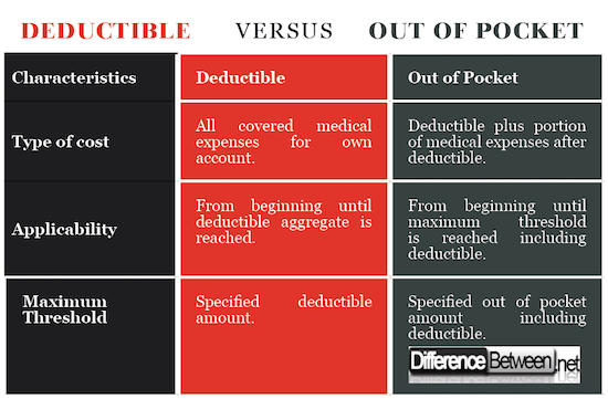 what is a premium vs deductible
