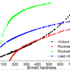 Brinell Hardness Difference Between