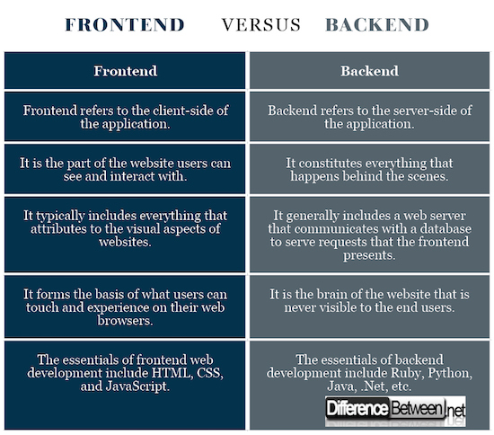 Difference Between Frontend And Backend Difference Between