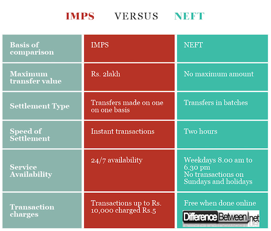Difference Between Imps And Neft Difference Between 5458