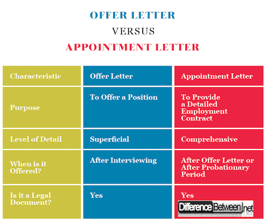 Offer Letter VERSUS Appointment Letter Difference Between Offer 