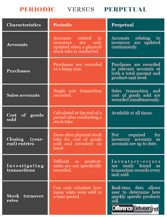 Difference Between Periodic And Perpetual Difference Between