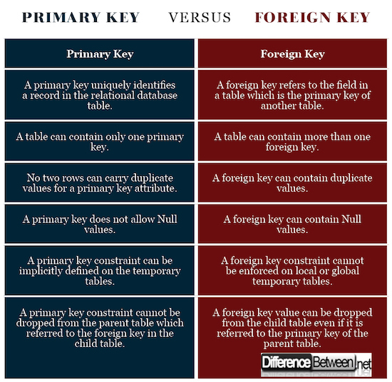 difference-between-primary-key-and-foreign-key-difference-between