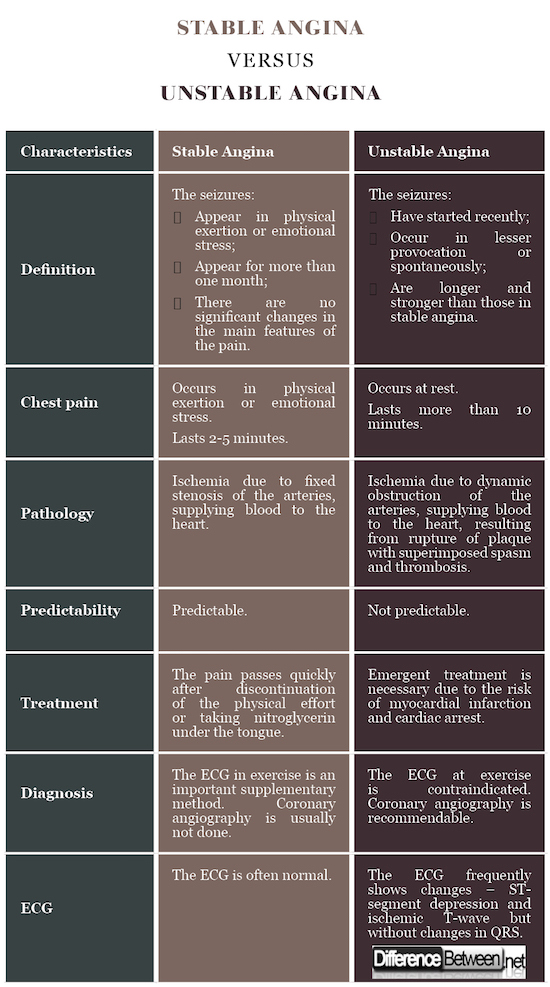 STABLE ANGINA VERSUS UNSTABLE ANGINA Difference Between STABLE 