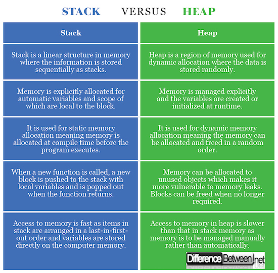 stack vs heap java