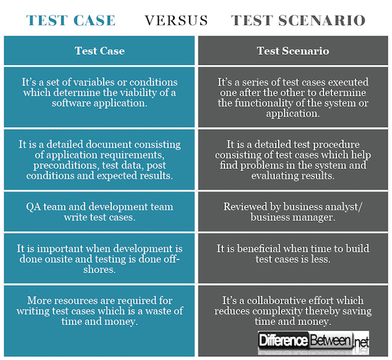 difference-between-test-case-and-test-scenario-difference-between