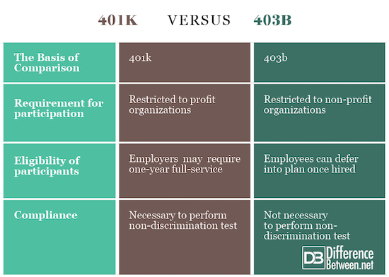 Difference Between 401k And 403b | Difference Between