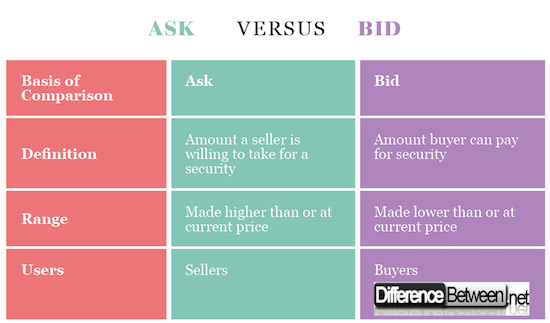 What Is The Difference Between Bid And Ask In Stocks