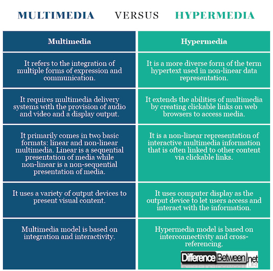 Difference Between Multimedia And Multi Media