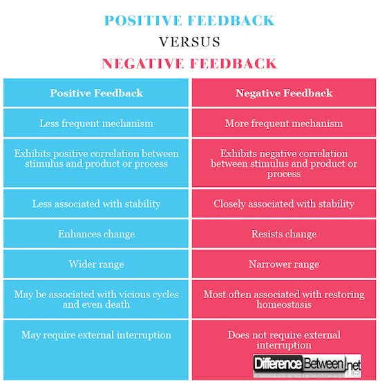 Difference Between Positive Feedback And Negative Feedback Difference 