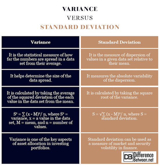 Difference Between Variance And Standard Deviation Difference Between