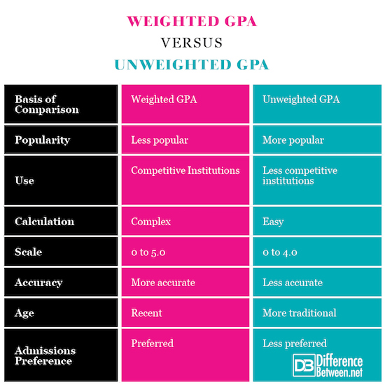 Difference Between Weighted Gpa And Unweighted Gpa Difference Between 9713