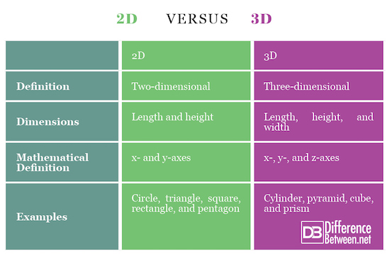 Difference Between 2D And 3D Difference Between