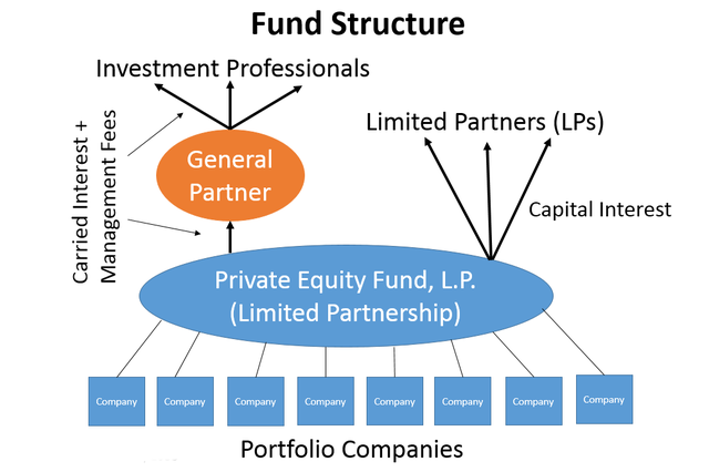 General Partner Vs Limited Partner Private Equity