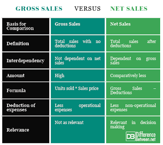 difference-between-gross-sales-and-net-sales-difference-between