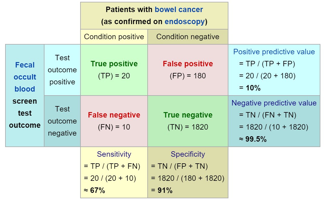 Difference Between Sensitivity And Specificity Difference Between