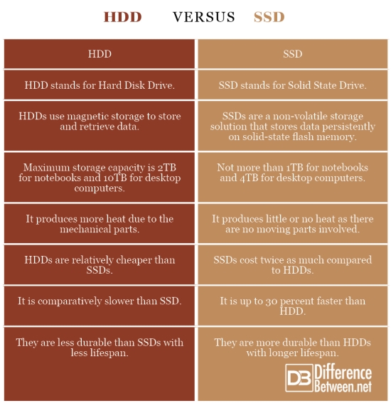 Difference Between HDD And SSD Difference Between