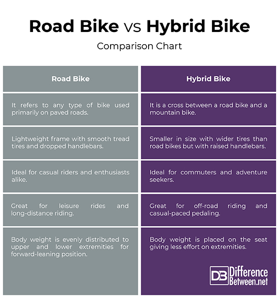 difference between hybrid bike and road bike