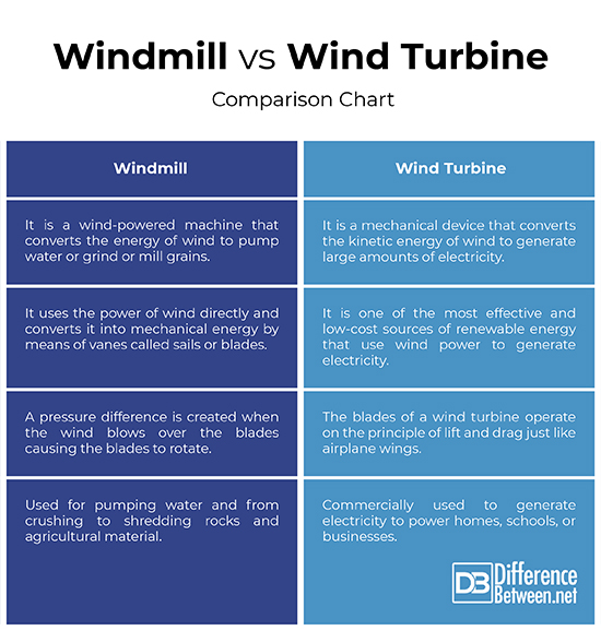 principle of windmill