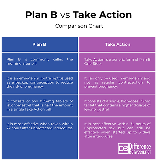 Difference Between Plan B and Take Action Difference Between