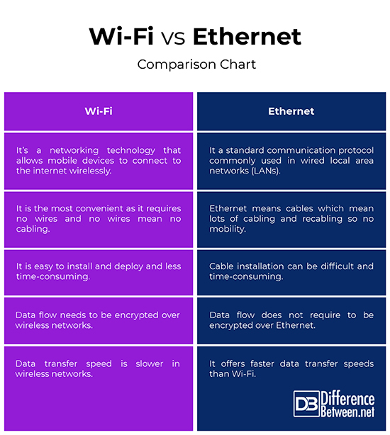 Difference Between Wi Fi And Ethernet Difference Between 6336