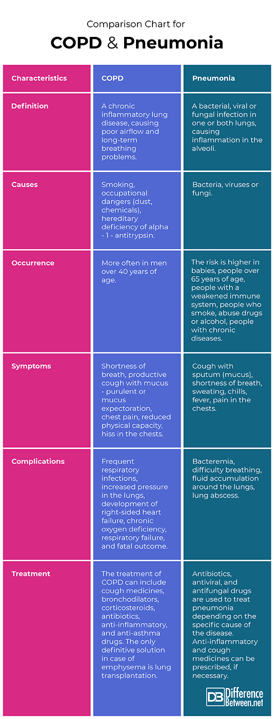 can covid pneumonia cause copd