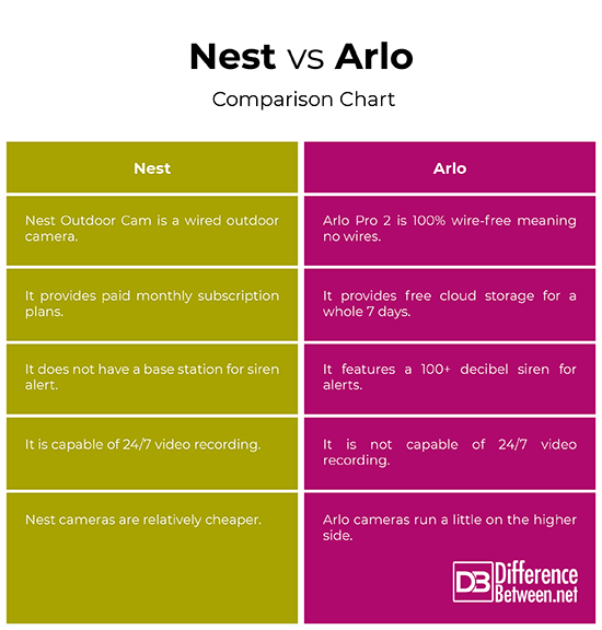 nest outdoor camera vs arlo pro