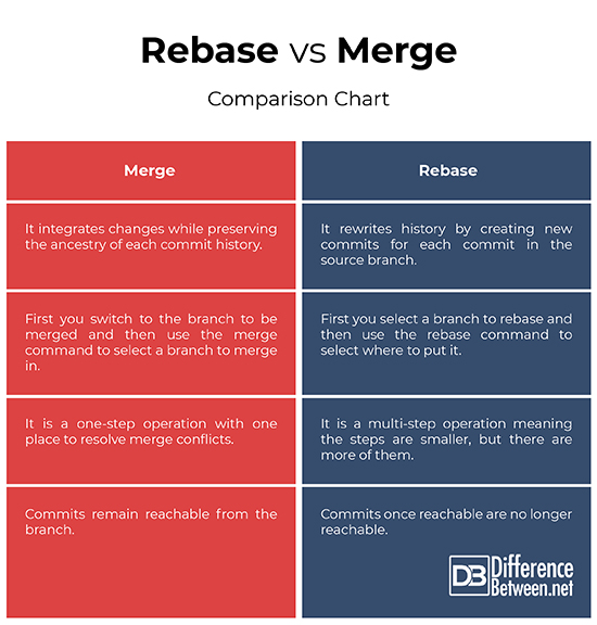 Git Rebase Tutorial And Comparison With Git Merge 9330