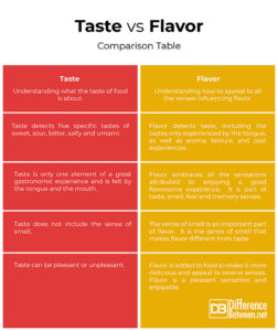 Difference Between Taste And Flavor Difference Between